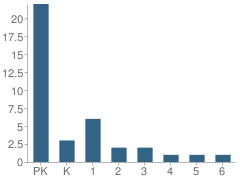 Number of Students Per Grade For Genesis Christian Academy