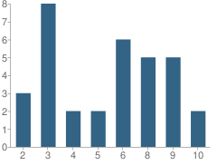 Number of Students Per Grade For Gobles Jr Academy