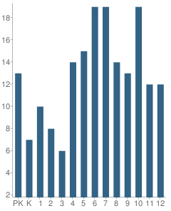 Number of Students Per Grade For Grace Christian School