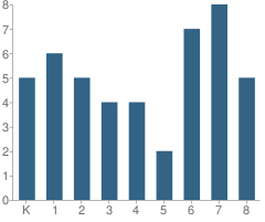 Number of Students Per Grade For Grace Lutheran School