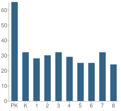 Number of Students Per Grade For Grand Haven Christian School