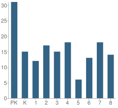 Number of Students Per Grade For Holy Cross Lutheran School