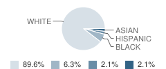 Holy Trinity Evang Lutheran School Student Race Distribution