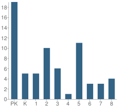 Number of Students Per Grade For Holy Trinity Evang Lutheran School