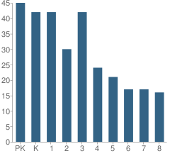 Number of Students Per Grade For Huda School and Montessori