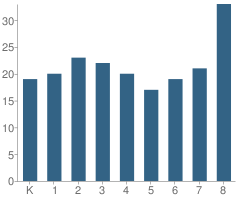 Number of Students Per Grade For Huron Valley Catholic School