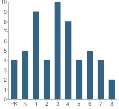 Number of Students Per Grade For Imlay City Christian School