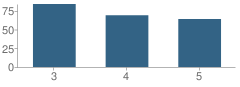 Number of Students Per Grade For Immaculate Conception Elementary School