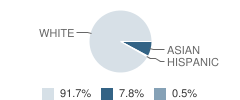 Immaculate Conception School Student Race Distribution