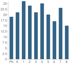 Number of Students Per Grade For Immaculate Conception School