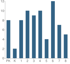 Number of Students Per Grade For Immanuel Lutheran School