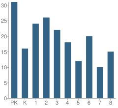 Number of Students Per Grade For Immanuel Lutheran School