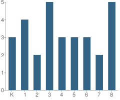 Number of Students Per Grade For Immanuel Lutheran School