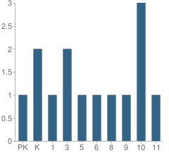 Number of Students Per Grade For Ionia Nazarene Christian School