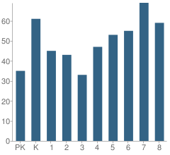 Number of Students Per Grade For Kelloggsville Christian School