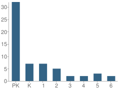 Number of Students Per Grade For Kingdom Academy