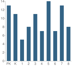 Number of Students Per Grade For Lamont Christian School