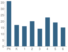 Number of Students Per Grade For Ludington Area Catholic School