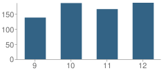 Number of Students Per Grade For Luke M Powers Catholic High School