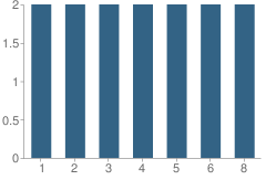 Number of Students Per Grade For Maple Country School