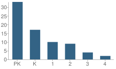 Number of Students Per Grade For Metropolitan Academy / Detroit