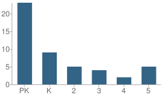 Number of Students Per Grade For Montessori Children's Academy