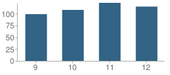 Number of Students Per Grade For Nouvel Catholic Central High School