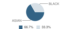 Oak Trails School Student Race Distribution