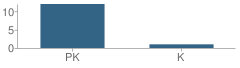 Number of Students Per Grade For Oak Trails School