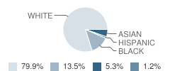 Oakdale Christian School Student Race Distribution