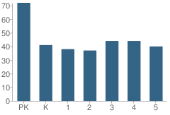 Number of Students Per Grade For Oakdale Christian School