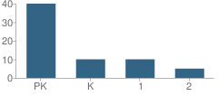 Number of Students Per Grade For Oakland Children's Academy