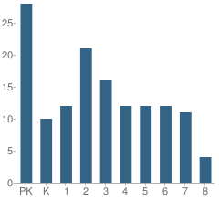 Number of Students Per Grade For Oakland Steiner School