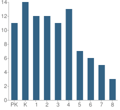 Number of Students Per Grade For Oceana Christian School