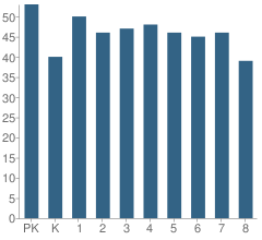 Number of Students Per Grade For Our Lady Star of the Sea Elementary School