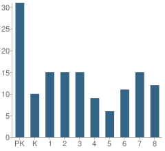 Number of Students Per Grade For Our Savior Lutheran School