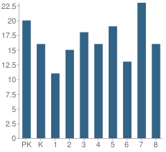 Number of Students Per Grade For Resurrection School