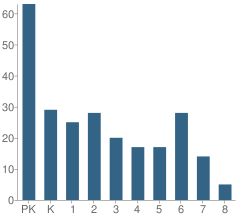 Number of Students Per Grade For Rockford Christian School