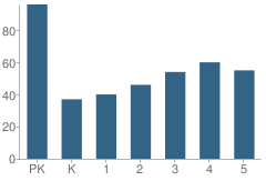 Number of Students Per Grade For Rose Park Christian School