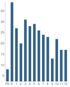 Number of Students Per Grade For Rudolf Steiner School