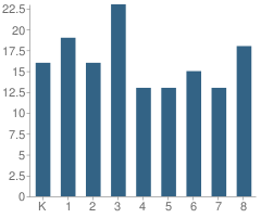 Number of Students Per Grade For Sacred Heart of Jesus School