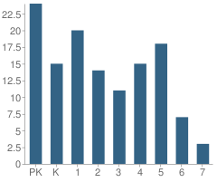 Number of Students Per Grade For Sacred Heart School