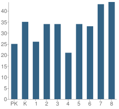 Number of Students Per Grade For Sacred Heart School