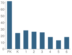 Number of Students Per Grade For Saginaw Chippewa Academy