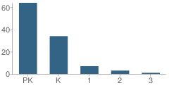 Number of Students Per Grade For Schoolhouse Montessori of Canton