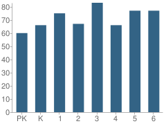 Number of Students Per Grade For Shrine Catholic Grade School