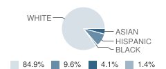 St Charles Borromeo School Student Race Distribution