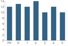 Number of Students Per Grade For St Charles Borromeo School