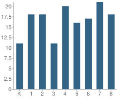 Number of Students Per Grade For St Dennis School