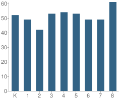 Number of Students Per Grade For St Joan of Arc Elementary School